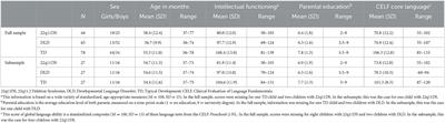 Grammatical skills of Dutch children with 22q11.2 Deletion Syndrome in comparison with children with Developmental Language Disorder: Evidence from spontaneous language and standardized assessment